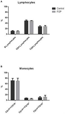 Activin-A Induces Fewer, but Larger Osteoclasts From Monocytes in Both Healthy Controls and Fibrodysplasia Ossificans Progressiva Patients